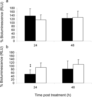 Histograms showing the bioluminescence (% of pre-PDT bioluminescence) of K-wires implanted into the right [■] and left [□] tibia of individual rats (n = 5 group−1) at 24 and 48 h post treatment consisting of either (a) no treatment (left side) and light only (right side; 635 ± 10 nm, 75 J cm−2), (b) PDT treatment using ALA (300 mg kg−1, i.p.) followed 4 h later by light (75 J cm−2) to the right side only.