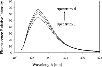 Fluorescence spectra from serotonin (5 μmol dm−3) excited at 300 nm in solutions at pH 7 containing: 0 (curve 1); 5 (curve 2); 10 (curve 3) and 20 (curve 4) mmol dm−3
						β-cyclodextrin.