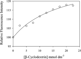 Increase in fluorescence intensity from solutions of serotonin (5 μmol dm−3) at pH 7 on addition of β-cyclodextrin. The solid line indicates the fit with KA = 53.2 dm3 mol−1, as described in the text.