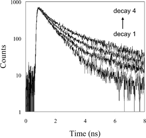 Nanosecond time-resolved fluorescence decays at 505 nm following multiphoton excitation at 750 nm of serotonin (1 mmol dm−3) in solutions (pH 7) containing β-cyclodextrin: 0 (trace 1); 5 (trace 2); 10 (trace 3) and 20 (trace 4) mmol dm−3.