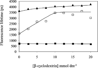 Fluorescence (hyperluminescence) lifetimes of the biexponential decay from serotonin (1 mmol dm−3) on multiphoton excitation at 750 nm and pH 7 with increasing β-cyclodextrin concentration. Emission was observed at 505 nm. Increasing the β-cyclodextrin concentration had no effect on the short lifetime component (■), whilst the lifetime of longer component increased (□). Also shown are the single exponential lifetimes of the UV fluorescence at 340 nm, excited at 300 nm (▲).