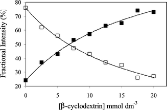 Intensity contributions in the biexponential decay of serotonin fluorescence (hyperluminescence) at 505 nm after multiphoton excitation at 750 nm with increasing β-cyclodextrin concentration. Relative intensity (percentage) contributions are shown for the short lifetime component (□) and the long lifetime component (■).