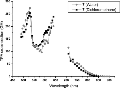 Two-photon absorption cross-section of 7 in water (●) and in methylene chloride (■).