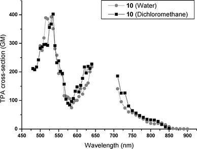 Two-photon absorption cross-section of 10 in water (●) and in methylene chloride (■).