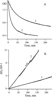 (A) Kinetics of the decay of radical 2c absorption at 344 nm (points) in hexane at ambient temperature and O2 concentration of 3.28 × 10−3 M (1) and 1.56 × 10−2 M (2), and their fitting (solid lines) to the equation: D(t) = D∞ + ΔD/(1 + αt). (B) Linear plots of ΔD0/ΔD(t) − 1 versus time.