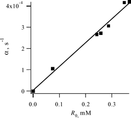 Concentration dependence of the fitting parameter α = 2keffR0 on the initial radical concentration R0 (solutions saturated with air).