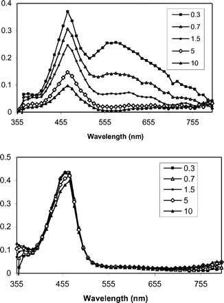 Transient spectra from pulsed laser photolysis (355 nm, 50–100 mJ, 4–6 ns) of XA + DMA (top) and XA + DMA+ 1b in N2-purged CH3OH. The inset indicates the time (µs) following the excitation pulse.