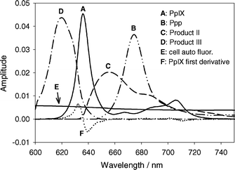 Basis spectra used in SVD fitting of acquired spectra. Spectra are identified in the legend. All the spectra have amplitudes equal to one. Spectra A–E have an area under the curve between 610 nm and 750 nm equal to one. The amplitude of F is such that its addition to spectrum A will shift A by 1 nm. Spectra are not corrected for instrument response.