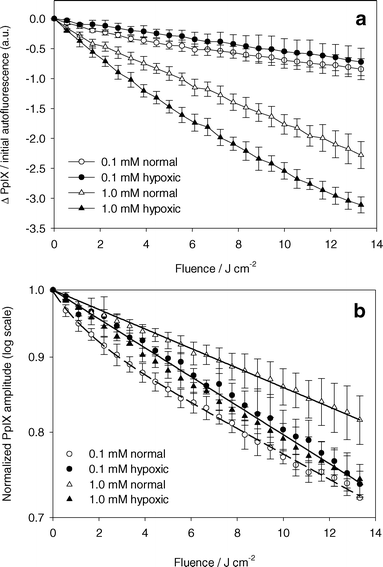 PpIX photobleaching. (a) Absolute change in PpIX basis spectrum amplitude normalized by the cell autofluorescence basis spectrum before PDT versus light fluence. ALA incubation concentration and oxygenation are indicated in the legend. PDT done with 532 nm light. (b) PpIX basis spectrum amplitude normalized to the initial PpIX basis spectrum amplitude versus light fluence. Solid lines are a single exponential decay curve fit to the data (closed symbols and open triangles). Dashed line is a double exponential decay curve fit to the data (open circles). Error bars represent ±1 standard deviation from a minimum of 3 independent experiments.