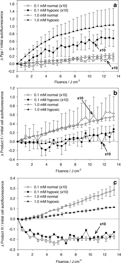 Absolute change in (a) Ppp, (b) product II, and (c) product III basis spectra amplitude normalized to initial cell autofluorescence basis spectrum amplitude. ALA incubation concentration and oxygenation are indicated in the legend. PDT done with 532 nm light. Data represented by circles (ALA incubation concentration of 0.1 mM) are scaled by a factor of 10. Error bars represent ±1 standard deviation from a minimum of 3 independent experiments.