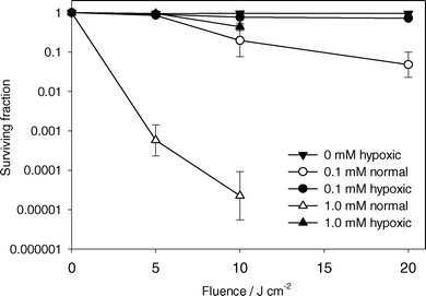 Surviving fraction of MLL cells determined by colony formation assay versus light fluence. ALA incubation concentration and initial oxygenation status are indicated in the legend. Cells were treated with 532 nm light. Error bars represent ±1 standard deviation from a minimum of 3 independent experiments.