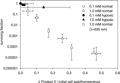 MLL cell surviving fraction versus change in product II amplitude divided by initial autofluorescence amplitude. Cell survival was determined by colony formation assay. ALA incubation concentration and media oxygenation are given in the legend. Cells were treated with either 532 nm (circles, triangles) or 635 nm light (squares).