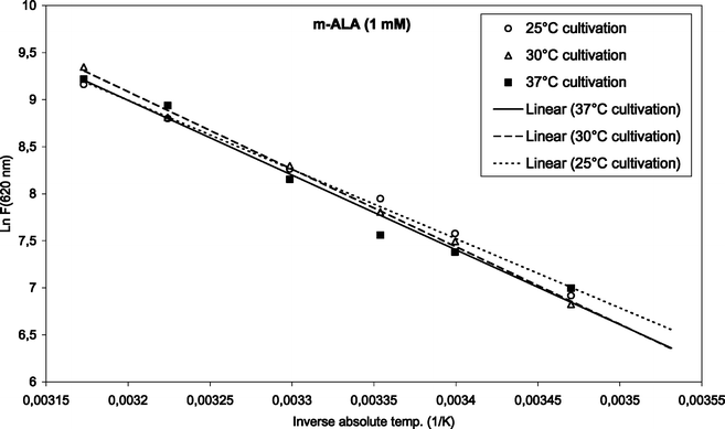 Arrhenius plot of temperature-dependent m-ALA-induced porphyrins (1 mM, up to 42 °C). The initial cultivation temperature was either 25, 30 or 37 °C as indicated in the figure.