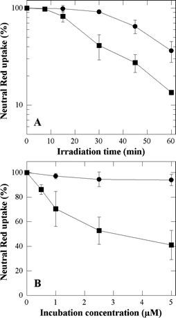 Cytotoxic effects photosensitized by P-H (●) and P-(Lys)n (■) as a function of the irradiation time (A) and of the incubation concentration (B). In A, prior to irradiation, cells were incubated for 3 h with 5 µM of porphyrin in FCS-supplemented EMEM. In B cells were incubated for 3 h with the porphyrin in FCS-supplemented EMEM, and then irradiated for 30 min. A Neutral Red uptake of 100% corresponds to sham-irradiated untreated cells. Data are the mean of at least three independent experiments performed in triplicates.