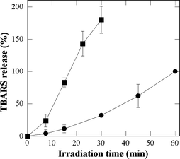 P-H- and P-(Lys)n-photosensitized lipid peroxidation in NCTC 2544 keratinocytes. TBARS were measured in the supernatant of cells incubated with 5 µM P-H (●) or P-(Lys)n (■) for 3 h in FCS-supplemented EMEM prior to irradiation. The percentage of TBARS released by P-(Lys)n-photosensitization was expressed taking as 100% the TBARS value measured with P-H after 60 min of irradiation. Data are the mean of at least three independent experiments performed in triplicates.