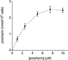 Amount of A3B3+ porphyrin recovered after unwashing step from E. coli cells (∼106 CFU mL−1) incubated for 5 min with different porphyrin concentrations at 37 °C in dark. Values represent mean ± standard deviation of three separate experiments.