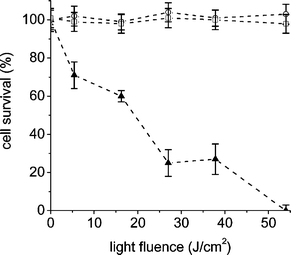 Inactivation of E. coli cells on nutrient agar. The cell suspension (∼106 CFU mL−1) in PBS was incubated with 1 µM of porphyrin A3B3+ (▲) for 30 min at 37 °C. Then, cells were plated on agar and irradiated with visible light for different times. Control culture untreated irradiated (□) and in dark (○). Values represent mean ± standard deviation of three separate experiments.