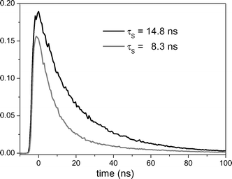 Fluorescence decay traces of DMN (λexc = 300 nm; λem = 342 nm) in acetonitrile under nitrogen (black) and air (grey).