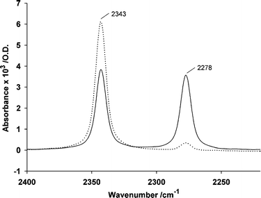 IR difference spectra for photolysis of 7 (90 mM) in 200 mM buffers of MOPS (—) or ADA (⋯) at pH 7, recorded in the time interval 0–3.4 s after the light flash. The spectra are for single samples under each set of conditions and were normalised to the intensity of the antisymmetric stretching vibration of the nitro band at 1531 cm−1.