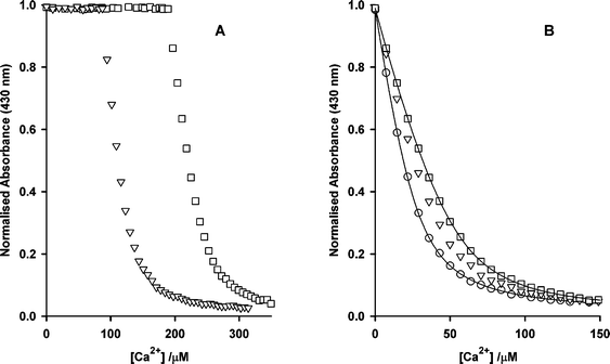 Calcium titrations of 27.5 µM 5-nitro-BAPTA in the presence of photolysed DM-nitrophen. (A) Data points correspond to DM-nitrophen concentrations prior to photolysis of 252.7 µM (▽) or 480.8 µM (□). The horizontal sections at the start of the titrations represent the concentration of intact DM-nitrophen present after the partial photolysis. (B) Expanded section of (A), offset to show only the response of 5-nitro-BAPTA. A titration of 5-nitro-BAPTA alone is shown (○) and other symbols are as in (A). The lines are examples of fits to the relevant data points, based on the equations shown in the ESI. Data from these titrations were combined to give the values described in the text.