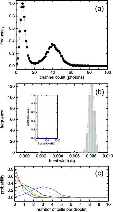 (a) Photon burst threshold distributions. The shot noise Poissonian distribution has a threshold level of 16 counts and the cellular/LB Gaussian threshold distribution has a value of 56. (b) Droplet width distribution. Inset: Fourier transform of a typical time trace for droplet generation. (c) Probability distribution for cellular occupancy within single droplets. The cell suspension and LB medium, going from low to high cell loading condition, had volumetric flow rates of (Blue 0.3 µl min−1, 2.7 µl min−1), (Red 0.6 µl min−1, 2.4 µl min−1), (Green 0.9 µl min−1, 2.1 µl min−1), (Black 1.5 µl min−1, 1.5 µl min−1), (Grey 1.8 µl min−1, 1.2 µl min−1), (Light blue 2.1 µl min−1, 0.9 µl min−1).