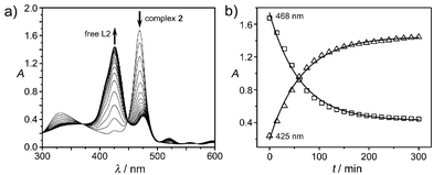 The demetalation reaction of 2 in 50 mM Tris-HCl, pH 6.8. (a) The UV-vis spectra of 2 at different times; (b) the timecourse of the UV absorbance at 425 and 468 nm.