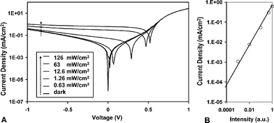 (A) Current–voltage characteristics of the P3HT:PCBM photodiode shown in Fig. 1 under varying levels of 633 nm monochromatic illumination. (B) The intensity dependence of the short-circuit photocurrent for the same device. The signal varies linearly with intensity over the full range investigated.