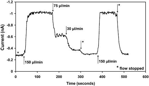 Transient CL signal for the on-chip mixing of 1 mM hydrogen peroxide with CPPO, 9,10-bis(phenylethynyl)anthracene and 5 mM DMAP. The data show the progression in CL signal as the total flow rate was sequentially changed from 0 to 150 to 75 to 30 to 0 to 150 and back to 0 µL min−1. The arrows indicate the times at which the flow rate was adjusted, and the asterisks represent 0 µL min−1, i.e. stopped flow. The most stable CL signal was obtained at a total flow rate of 75 µL min−1, and this flow rate was therefore selected for subsequent measurements.