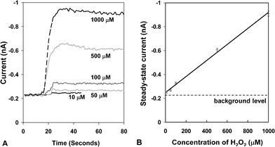 (A) Transient CL signals for the on-chip mixing of CPPO, 9,10-bis(phenylethynyl)anthracene and 5 mM DMAP with various concentrations of hydrogen peroxide at a total applied flow rate of 75 µL min−1. (B) The steady-state CL signal as a function of H2O2 concentration extracted from the data in (A). The error bars are deduced from the fluctuating (steady-state) transient signals and correspond to three standard deviations either side of the mean value.