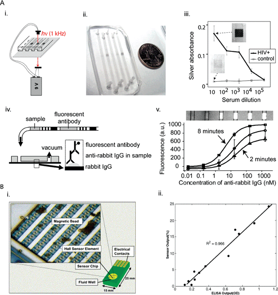 Simple and low-cost LOC methods for detecting proteins in developing countries. (A) Optical detection of proteins and reagent storage and delivery. (i) Schematic representation of the POCKET immunoassay powered by a 9 V battery. (ii) Actual device. (iii) Apparent silver absorbance values of anti-HIV-1 antibodies from HIV-positive patients and control patients. (iv) Schematic representation of reagent-loaded cartridges. (v) Overlay of fluorescence and brightfield images of the immunoreaction area, with fluorescent signal corresponding to presence of labeled detection antibodies on antigen stripes. The concentrations indicated above the picture refer to the concentration of sample tested in each microchannel. Reprinted from ref. 32 with permission from ACS Publications. (B) Immunomagnetic separation and detection of proteins with CMOS Hall sensors. (i) Schematic representation with inset showing actual chip. (ii) Comparison of the outputs of CMOS chip and ELISA. Reprinted from ref. 78 with permission from Elsevier.