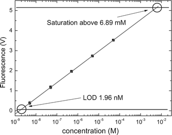 Detection limit using a dilution series of fluorescein in water conducted at 25 °C. Solid black squares are mean values of six individual measurements for the respective concentration; error bars represent the standard deviation; the solid line is a linear regression (r2 = 0.999) to the mean values; the solid horizontal line denotes the background of 62.5 ± 1.4 mV. Three times signal-to-noise ratio (SNR 3) is 4.2 mV. The intersection of the linear regression with the background including SNR 3 indicates the LOD of the miniaturized fluorescence detection system, which is 1.96 nM (for the description of the experiment, see text). Saturation of the detector at 5.2 V determines the upper detection limit, which corresponds to a concentration of 6.89 mM.