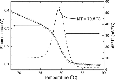 Melting curve analysis after performing a real-time PCR of the HA gene of the avian flu virus H5N1 using EvaGreen (Biotiom, Inc.) as intercalator. A nonlinear fitting (solid line) of the raw data (open circles) based on a sigmoidal function was performed. Its negative derivative (dashed line) indicated a half melting temperature of 79.5 °C, which was close to that measured by a commercial thermocycler (79.8 °C by DNA Engine Opticon 2 from MJ Research, Inc.).