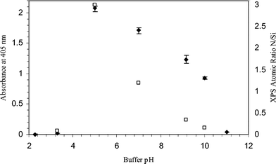 Variations in optical densities of the ELISA product with different buffer pH for ELISA (♦) and XPS (□) analysis. The XPS atomic ratios of nitrogen to silicon which are characteristics of fibrinogen and glass respectively are presented. Fibrinogen solutions (1000 µg ml−1) were prepared in various buffers, i.e. citrate buffer (pH 2.3, pH 3.3), PBS buffer (pH 5.0, pH 7.0) and carbonate buffer (pH 9.2, pH 10.0 and pH 11.0). The fibrinogen solutions were incubated in glass capillaries for 2 h at room temperature under static conditions. All the ELISA experiments were performed in triplicate. Negative control absorbance was 0.06.