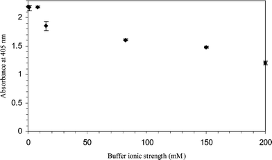 Variations in optical densities of the ELISA product with different buffer ionic strengths. Fibrinogen solutions (1000 µg ml−1) were prepared in pH 7.4 PBS buffer of different molarities, i.e. 200 mM, 150 mM, 82 mM, 15 mM, 8 mM, 1 mM; and distilled water (0 mM). The fibrinogen solutions were incubated in glass capillaries for 2 h at room temperature under static conditions. All the ELISA experiments were performed in triplicate. Negative control absorbance ranges from 0.06–0.075.