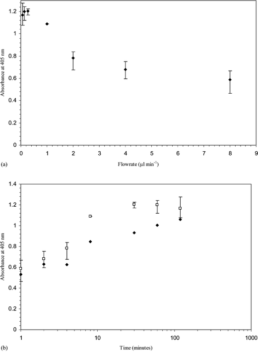 (a) Variations in optical densities of the ELISA product with fibrinogen flow rates (µl min−1). Fibrinogen solutions (50 µg ml−1) were flowed through glass capillaries at different flow rates. The amount of fibrinogen flowing through each capillary was 400 ng. (b) Comparison in fibrinogen adsorption between the dynamic experiment discussed in Fig. 6(a) (□) and static experiment in Fig. 3 (♦).