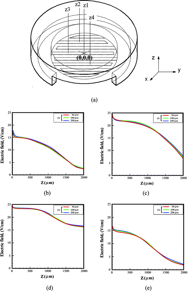 Local electric field distributions: (a) the cell-accommodation cavity (working area) is partitioned into four coordinates, z1 to z4. The electric field change of position (b) z1 (0, 0, 0), (c) z2 (0, 1, 0), (d) z3 (−1, 0, 0), and (e) z4 (0, −1, 0).