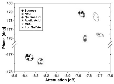 Detection of different tastants in a surface acoustic wave microsensor. The taste samples represent not only the four basic tastes of saltiness, sweetness, sourness, and bitterness, but also the fifth taste called umami, and metallic taste. (Reproduced from ref. 2. Copyright 2006, with permission from Elsevier.)