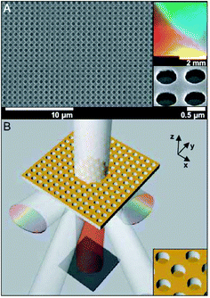 Quantitative multispectral biosensing using quasi-3D plasmonic crystals. (A) A scanning electron micrograph of a crystal that consists of arrays of nanoscale holes fabricated in a photocurable polyurethane and coated with gold. (B) Schematic illustration of the functioning of the device. The intensity of the undiffracted transmitted light is monitored across the UV, visible, and near-infrared regions of the spectrum. (Reproduced from ref. 3. Copyright 2006 National Academy of Sciences, USA.).