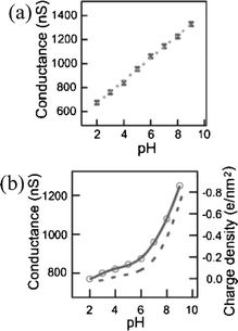 Si-NW conductance versus pH for (a) modified oxide surfaces and (b) unmodified oxide surfaces. (a) Reprinted with permission from ref. 4 (Science, 2001, 293, 1289–1291). Copyright 2001 AAAS. (b) Reprinted with permission from ref. 51 (J. Phys. Chem., 1957, 61, 1166–1169). Copyright 1957 American Chemical Society.