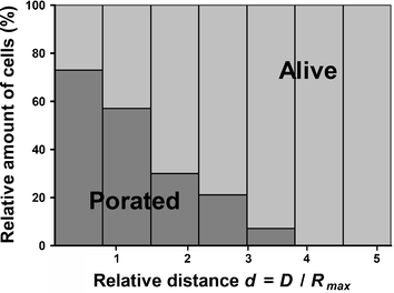 Determination of the interaction distance of the cavitation bubble with HL60 cells. Graph illustrating the poration of cells as a function of their relative distance d (d= D/Rmax) to the bubble center. Rmax stands for the bubble radius at its maximum size and D the distance between the cells and the bubble center. Data were collected for 170 cells through 10 experiments and the viability is averaged for bins that correspond to a 0.75 interval for d. The bins contain respectively 31 (0–0.75), 64 (0.75–1.5), 33 (1.5–2.25), 14 (2.25–3), 17 (3–3.75), 7 (3.75–4.5) and 4 (4.5–5.25) cells.