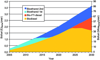 Expected production of various biofuels in the EU27. Source: REFUEL http://www.refuel.eu/fileadmin/refuel/user/docs/REFUEL_final_road_map.pdf. Reproduced with permission from Marc Londo.