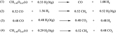 Reactions involved in the conventional gasification of biomass.