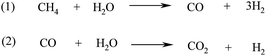 Steam CH4 reforming (1) and WGS (2) reactions for the preparation of biohydrogen.