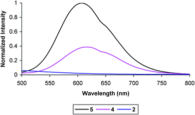 Room temperature emission spectrum of 5, 4 (2×), and 2 (2×) at 1 × 10−5 M in degassed MeCN. Excitation wavelength 420 nm.