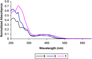 Room temperature absorption spectra of the chromophore (5), C–A dyad (3) and D–C–A triad (1) in MeCN.