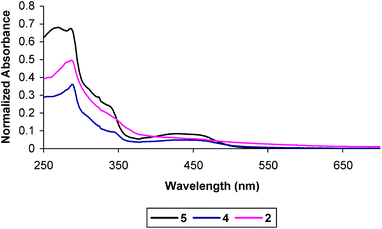 Room temperature absorption spectra of the chromophore (5), C–A dyad (4) and D–C–A triad (2) in MeCN.