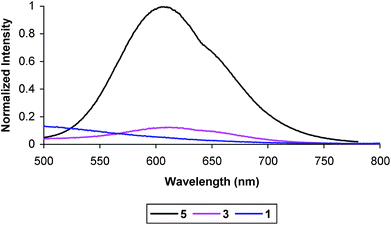 Room temperature emission spectrum of 5, 3 (2×), and 1 (2×) at 1 × 10−5 M in degassed MeCN. Excitation wavelength 420 nm.