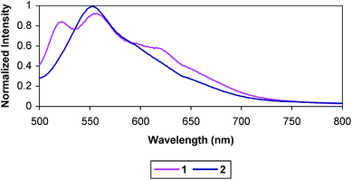 Emission of 1 and 2 at 77 K in butryonitrile.