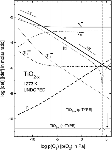 Effect of oxygen activity on isothermal concentration of ionic and electronic defects for undoped TiO2 at 1273 K.