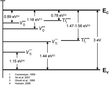 Energy levels of defects for TiO2.19–22